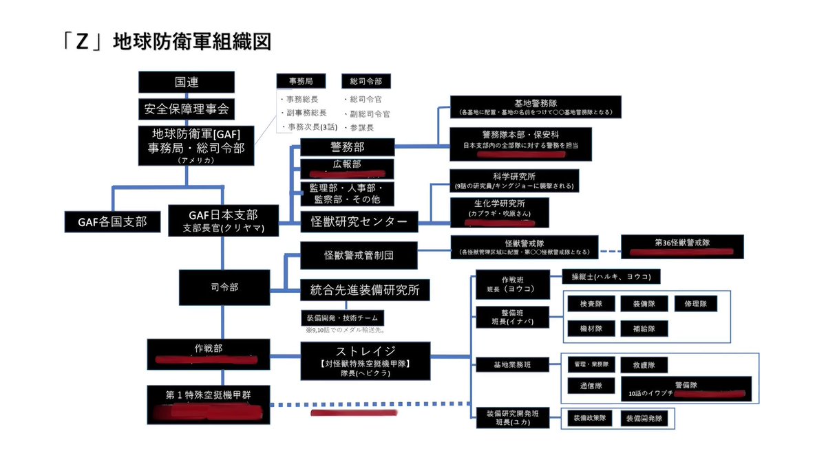 Yoshiyuki ウルトラマンz 地球防衛軍組織図 ハルキがトばされたのが10話でバロッサ星人と遭遇した基地業務班の施設警備隊 カブラギやユカを拘束した隊員やアサノは日本支部内の全部隊の警務を担当する警務隊本部保安科 防衛軍の各基地に配備される