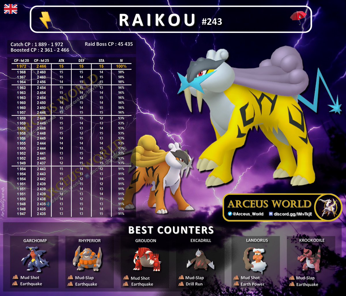 Arceus_World's tweet photo. ꧁⚡️Rᴀɪᴋᴏᴜ⚡️꧂
will be appearing in raids from Sunday, January 31 at 10am to Thursday, February 4 at 10am local time.
If you’re lucky, you might encounter a ✨#Raikou
#PokemonGO #pokemon #ExRaid #ExRaidPass https://t.co/vNV5Eau0ks