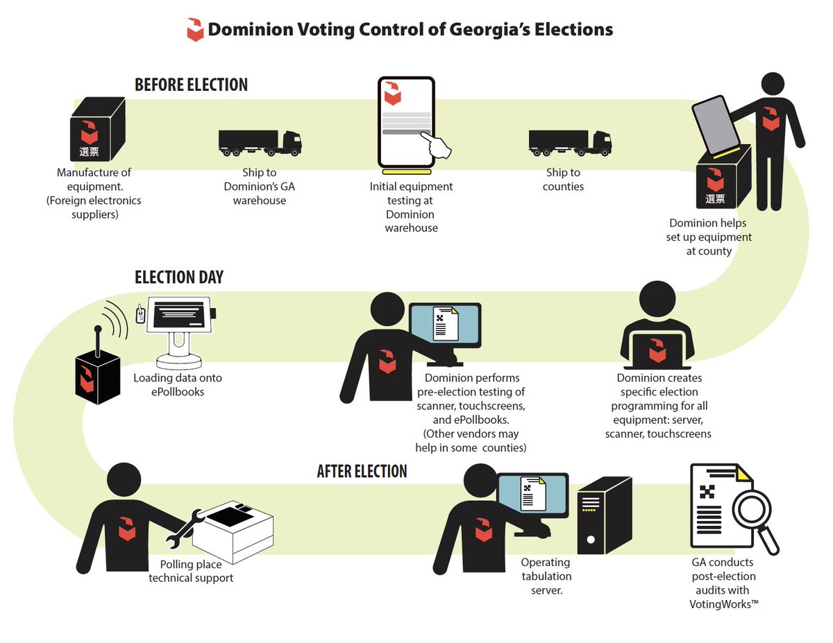 1/ Much of what Trump's supporters say about election fraud and Dominion are big lies, without any basis. And system is too opaque to verify the result.  @GaSecofState has outsourced GA's elections to Dominion. Good or bad, no corporations should run our elections.