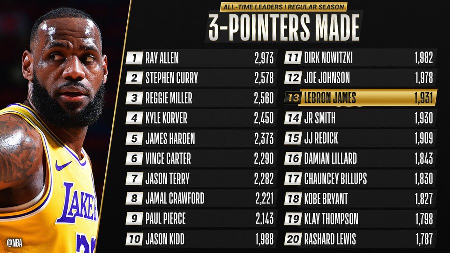 LeBron James to in career 3-pointers |