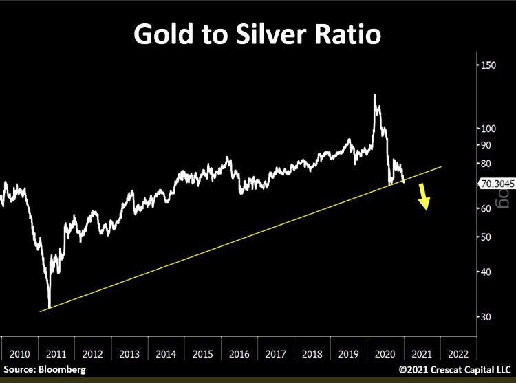 Gold and silver are both heavily manipulated, but it’s silver that comes in first place in the manipulation Olympics. Check the ratios.The first chart is the gold to monetary supply ratioThe fourth chart is the Gold to silver ratio (GSR)Silver at cyclical lows4/