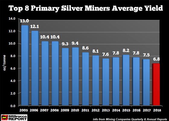 Silver’s fundamentals are very strongGrowing industrial uses, specially green energy use in solar panels, electric vehicles and batteriesThe ore grade of silver mines are continuing to declineWhile we throw away tons of silverWhat point will we be mining landfills?8/