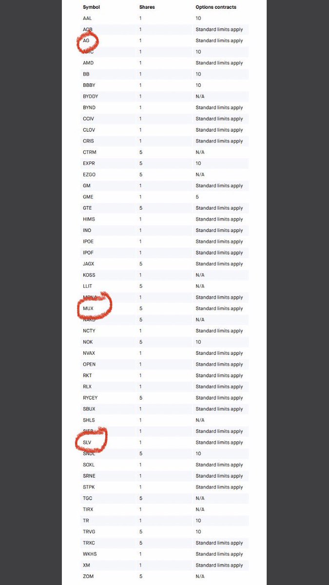  $MUX is the second most shorted mining stock at 16.6% float shorted $SLV also has a high short float of 12% #Robinhood has restricted the buying of  $AG  $MUX and  $SLV hmmm12/