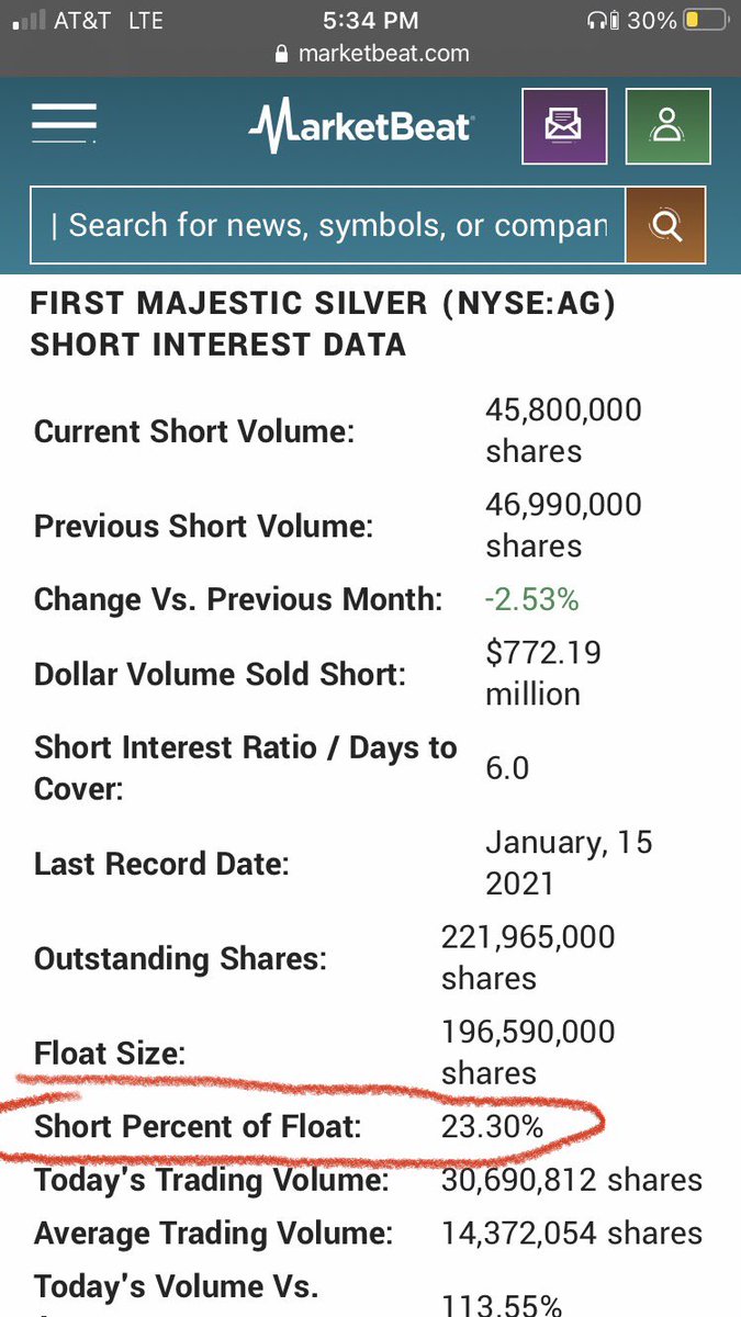 $AG First Majestic Silver, who’s CEO  @keith_neumeyer has been very open about the obvious manipulation in the silver market.His mining company has ~60% revenue from silver and ~40% from gold.It is also the most shorted stock in the mining sector @ 23.3% of float shorted11/