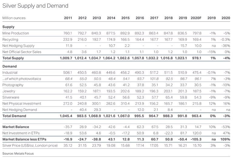 The fraudulent  $SLV said they added 34 million+ oz of silver to its depositoryThat is over 2 weeks of global mine supply bought in one dayDo you really think JP Morgan, admitted criminal silver manipulator truly added 34 million oz of silver to their deposits? I don’t.13/