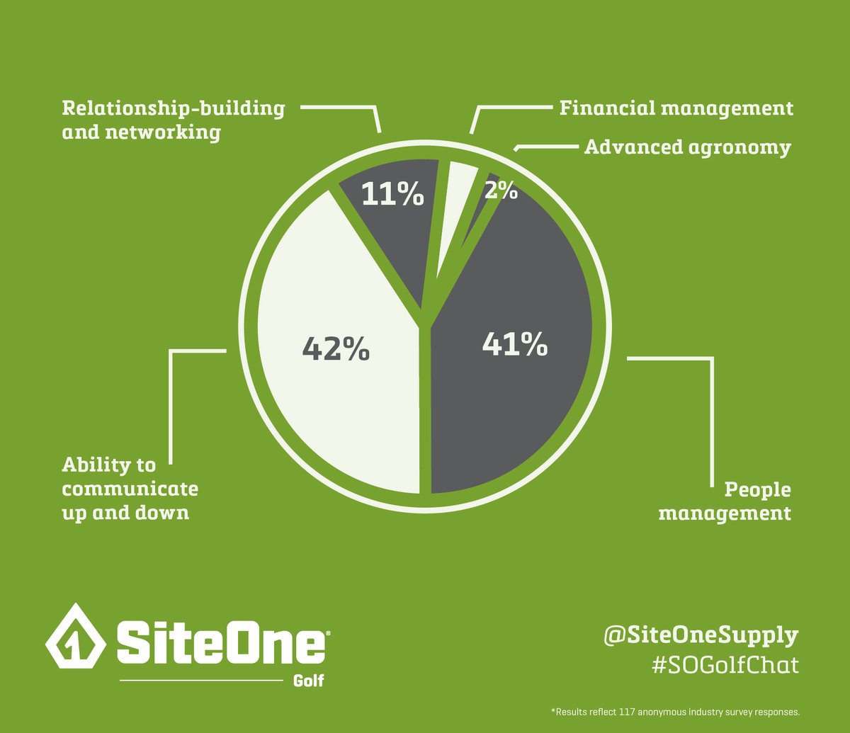 Assistant supers, you won’t want to miss <a href="/PatJonesTweets/">Pat Jones</a> hosting a Twitter chat this Wed at 11am EST! He polled supers to ask what advice they’d give future supers. PLUS: #LESCO swag giveaway. Follow #SOGolfChat to join.