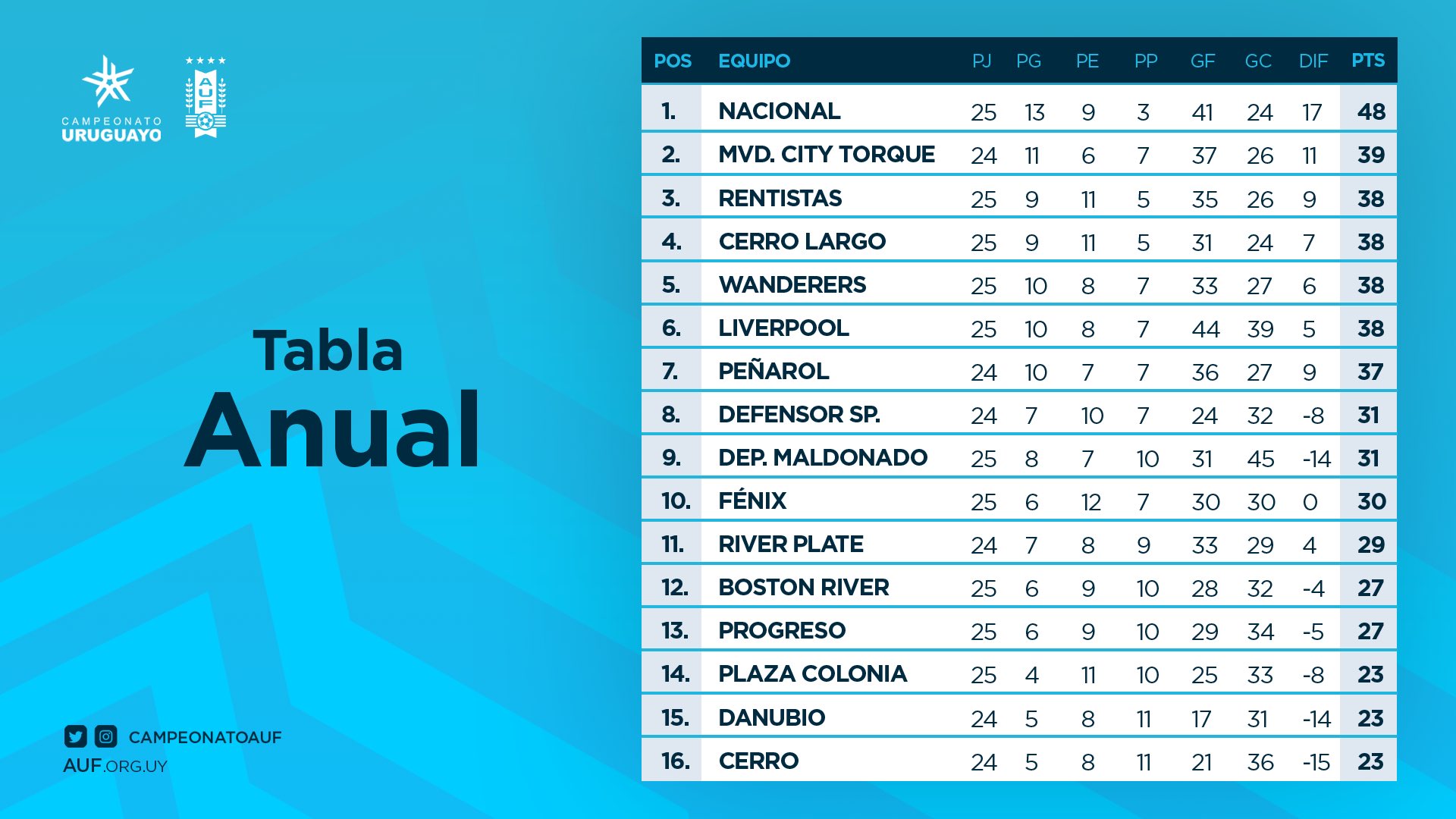 Fútbol Uruguayo 🇺🇾 on Instagram: #ANUAL: Así está la Tabla Anual del  Campeonato Uruguayo 2022 luego de haberse disputado la tercera fecha del  Torneo Clausura. #Nacional continúa como único líder de la