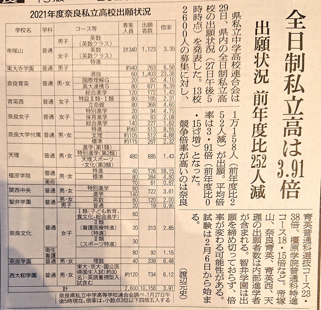 しろちゃん 21年度奈良私立高校出願状況 奈良県
