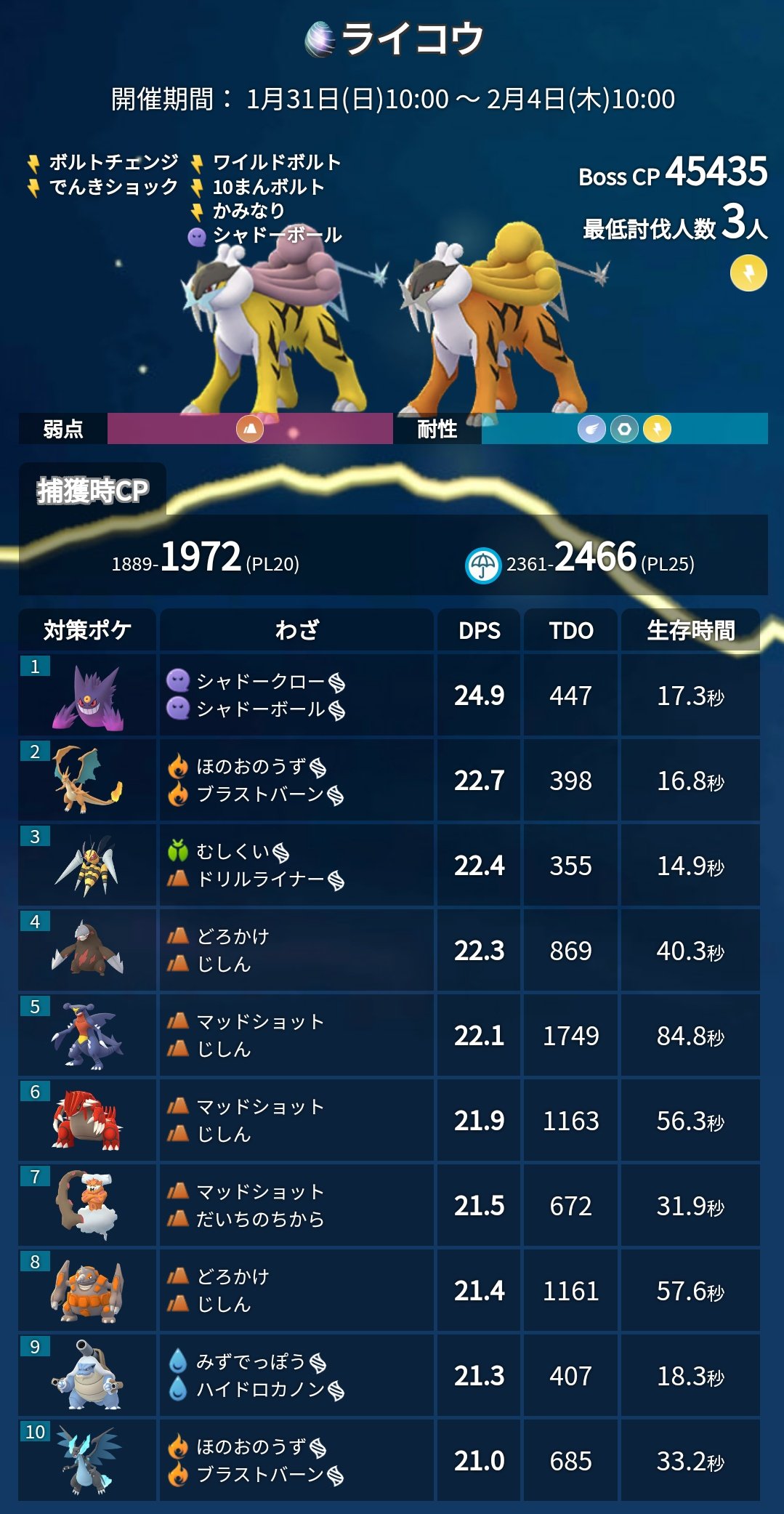 ポケモンgo攻略 みんポケ Ar Twitter 伝説レイド切り替え 本日10時以降出現の 5タマゴからはライコウが出現します T Co Qweux57mme ポケモンgo T Co 5d29y1wkox Twitter
