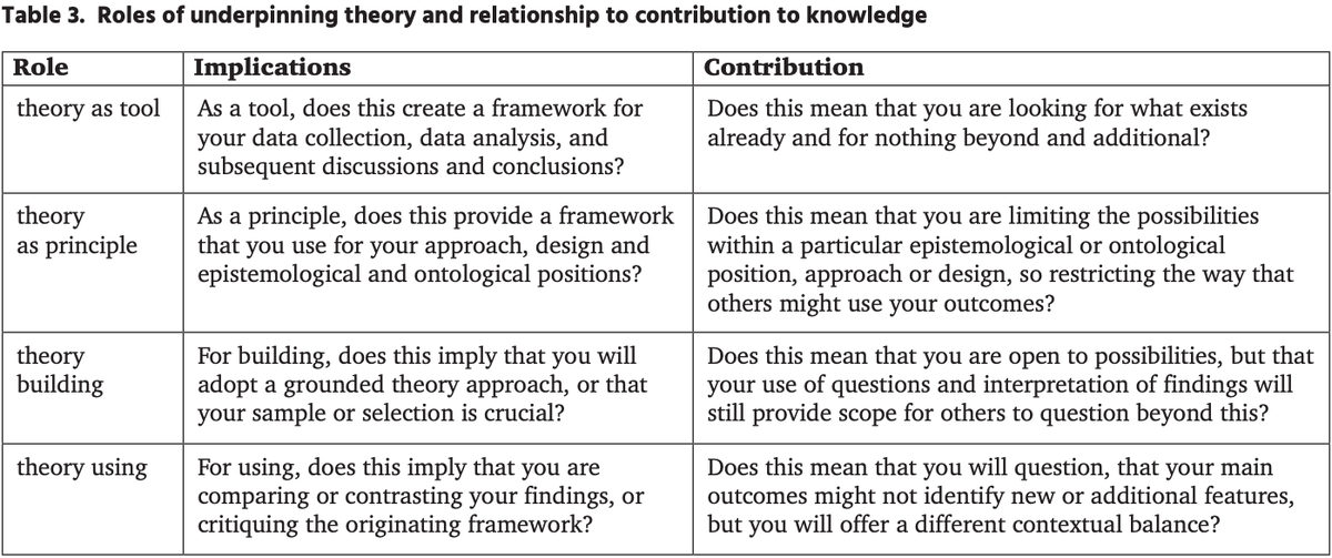 Write That PhD (@writethatphd) on Twitter photo What a conceptual or theoretical framework is, what role or roles it can play in research + how & to what extent a study might contribute to knowledge or theory buff.ly/36r0ZSZ by <a href="/donpassey/">Don Passey</a> in <a href="/StudiesinTEL/">StudiesinTEL</a> #phdchat #phdadvice #phdforum #phdlife #ecrchat #acwri What a conceptual or theoretical framework is, what role or roles it can play in research + how & to what extent a study might contribute to knowledge or theory buff.ly/36r0ZSZ by <a href="/donpassey/">Don Passey</a> in <a href="/StudiesinTEL/">StudiesinTEL</a> #phdchat #phdadvice #phdforum #phdlife #ecrchat #acwri