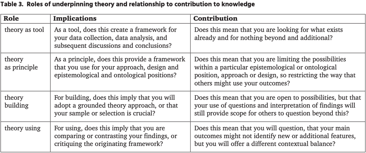 What a conceptual or theoretical framework is, what role or roles it can play in research + how & to what extent a study might contribute to knowledge or theory buff.ly/36r0ZSZ by @donpassey in @StudiesinTEL #phdchat #phdadvice #phdforum #phdlife #ecrchat #acwri