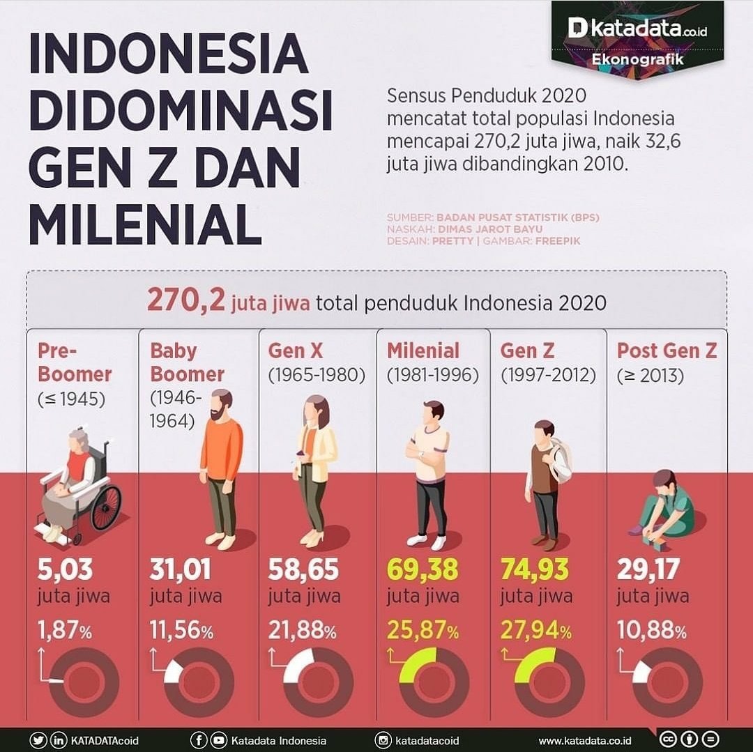 iamMariza's tweet photo. Oh gw masuk kategori Milenial toh. How about you? https://t.co/B10T66sHVL