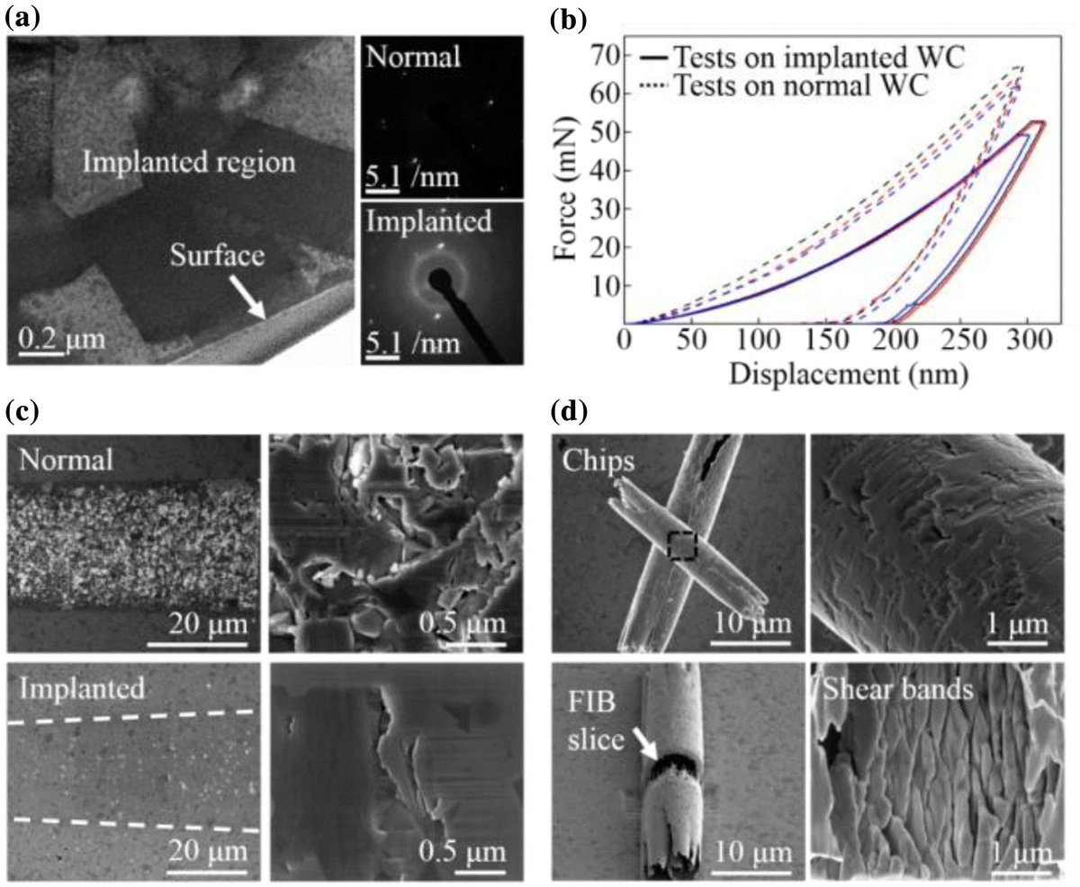 AndNmme's tweet photo. Tungsten carbide (WC) is an outstanding mold material used in precision engineering. Researchers have revealed that after ion implantation, the surface layer of WC becomes amorphous and softer, which significantly improves the machinability at nanoscale.

https://t.co/HjV5w1nIbj https://t.co/QwD6U3JTIW