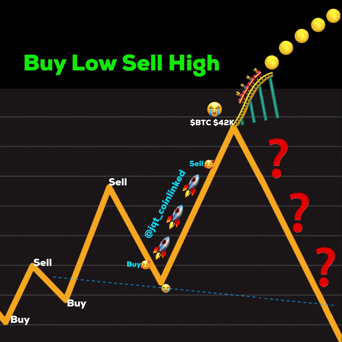 6/ They say bulls make money, bears make money, and pigs get slaughtered. Lol  Then there’s the Buy Low Sell High. I don’t aim for the lowest & highest points, my comfort zone is(). Things could go lower after I buy or higher after I sell, but a profit is a profit. 