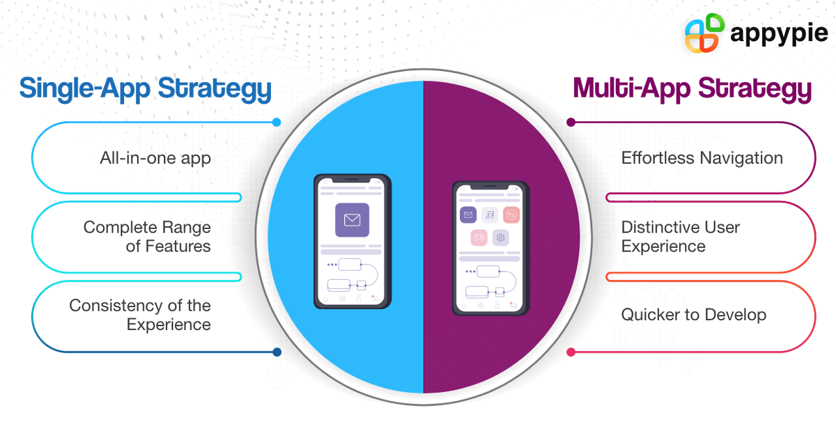 AppyPieInc's tweet image. Multi-app Strategy or Single Mobile App

Which one do you prefer?

#nocode #mobileapp #multiapp
