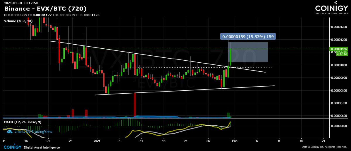 C_PumpAnalytics's tweet photo. @Crypto_Lions10 ππ₯#EVX/BTC Hit 1177
1st Target Done In 48 Minutes β
β€οΈ
15.53% Nice Profit With For All Of us ππ
β Again Our Unique Analysis Did Well ,Itβs The Power Of Our Knowledge βοΈ
This #FREE_VIP_SIGNAL Has Been Shared Here As a Trial π
We Proved Our Job By Our Results, https://t.co/SfY2kxsSl9
