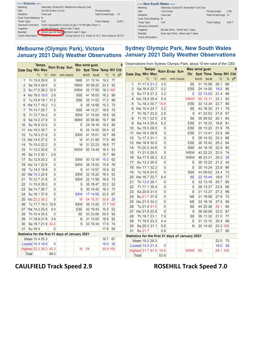 RantRacing's tweet photo. A Tale Of Two Cities:

@MelbRacingClub @Caulfield &amp; @atc_races @rosehillgardens 

Both venues experienced a 3 wk dry spell prior to #AustDay

Caulfield had 3 times the rain in the run up

On official times:

Caulfield rating 2.9
Rosehill rating 7.0

Sydney PLEASE #TurnOffTheTaps https://t.co/0SM9Vp4qcu