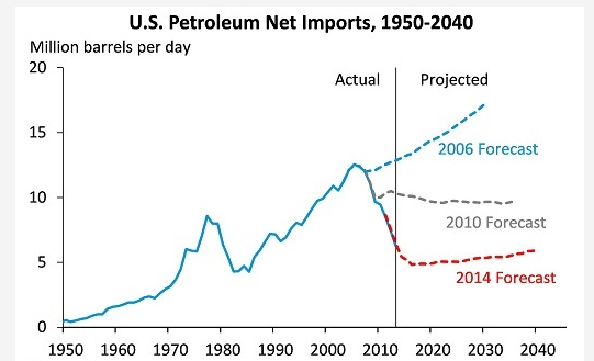 The Obama/Biden policy SPECIFICALLY went after reducing US Net Petroleum imports. Which is to say F off OPEC and RU.