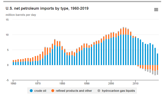 Most importantly, however, we reduced our imports dramatically, and relied far more on domestic workers, factories and natural resources.