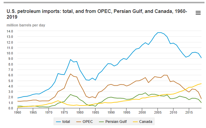 During this time, US energy independence improved greatly, OPEC/Mideast dependence dropped dramatically, and to the extent we imported, we imported more from our great ally Canada  https://www.eia.gov/energyexplained/oil-and-petroleum-products/imports-and-exports.php