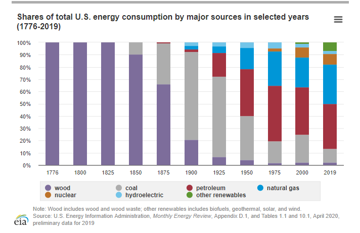 It is crucial to understand, however, that while the number 1 purpose of this strategy was to reduce dependence on foreign oil, beyond fracking and natural gas, reduce coal, and commit to renewables. IT WORKED