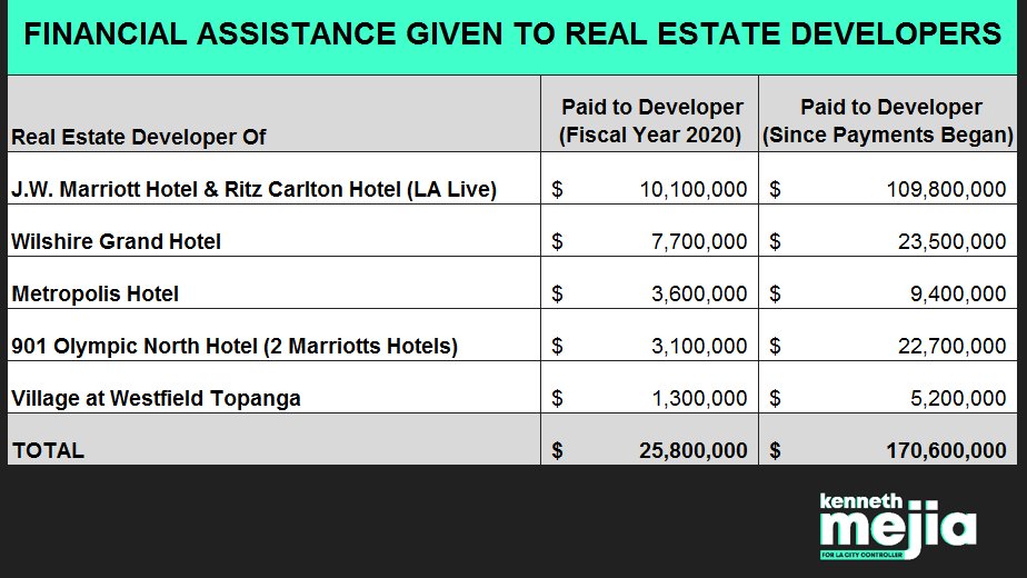 kennethmejiaLA's tweet photo. Happy Saturday! 🥳
Want to know how much money the City of LA paid real estate developers of major developments in fiscal year 2020? The City of LA paid $26 MILLION to these big real estate developers for these developments. Since payments began, they've received $171 MILLION!🤦🏾 https://t.co/3V3cKRWT5G