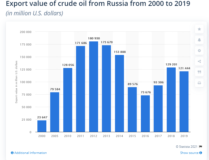 THESE SAME POLICIES CUT RUSSIA'S EXPORT VALUE IN HALF BETWEEN 2012 AND 2016. Which goes a long way toward explaining why Putin didn't want a continuation of Obama/Biden/Clinton energy policy.