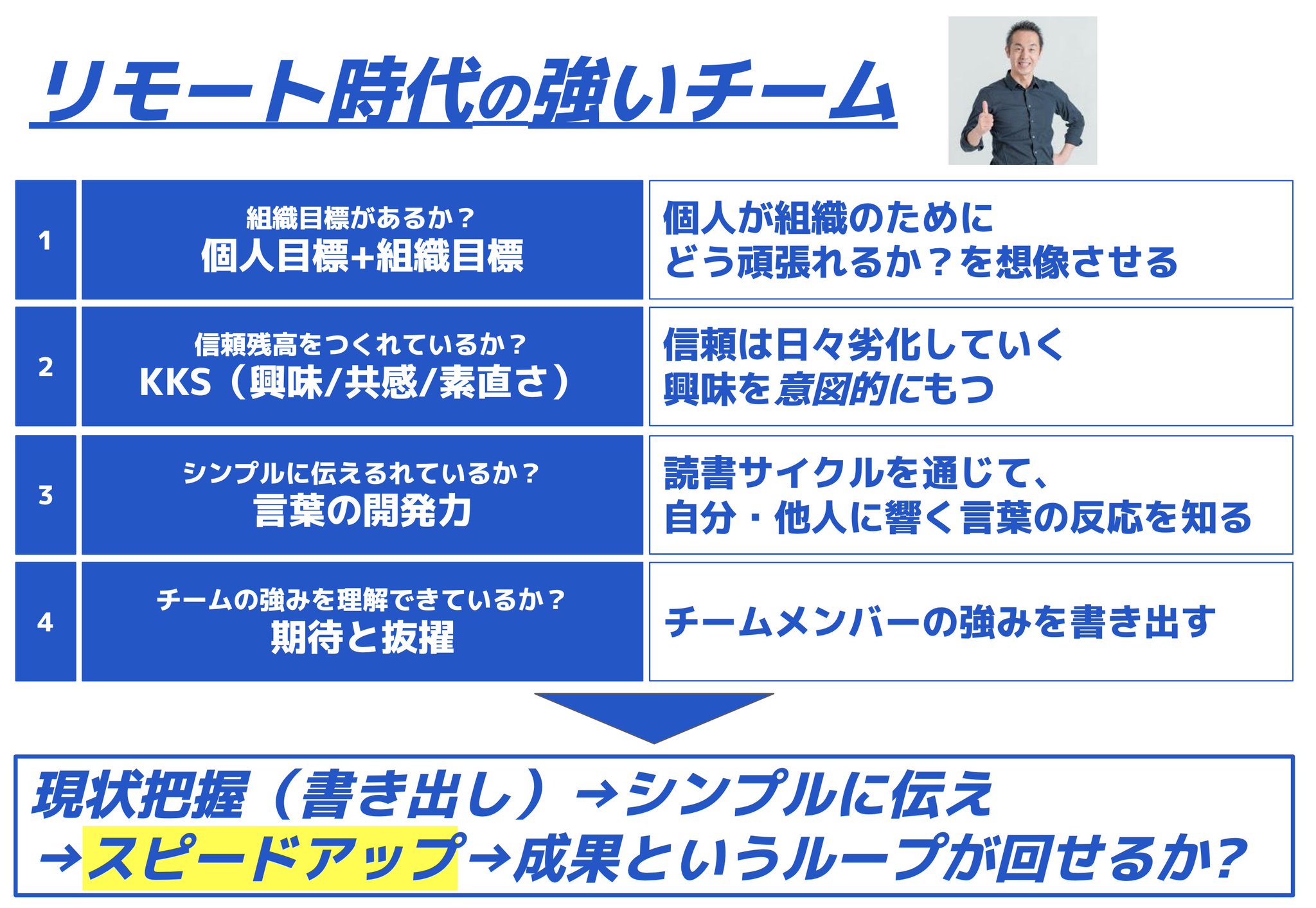 竹内恒太 たけし Cyberagent Winticket マーケティング責任者 On Twitter 今週の曽山さんyoutubeは リモートワークに対する リーダーシップ 信頼は日々劣化していく メンバーの相性はいい悪いある だから意図的に興味をもつ シンプルにすれば 効率が