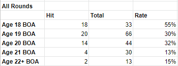 Here is how it breaks down by BOA. There are some pretty clear tiers overall.Age 18Age 19 and 20Age 21+