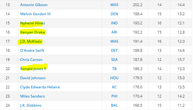 Also, the guys that make the RB2 cut-off arent "guys I want on my dynasty team"Guys like Ronald Jones and JD McKissic arent guys I want to be holding long term in dynasty. TLDR RB2 production is meh.