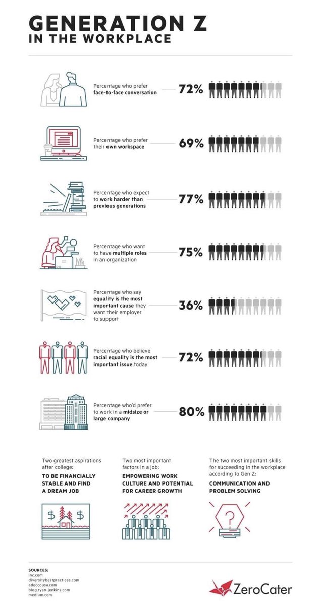+ Meet Generation Z, The Newest Member to the Workforce: visualcapitalist.com/meet-generatio… #worldofwork  #leadership #education