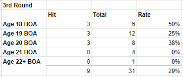 Here are the round 3 picks.