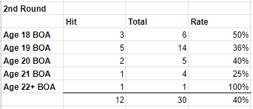 Here are the round 2 picks.