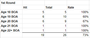 Here are the round 1 picks.