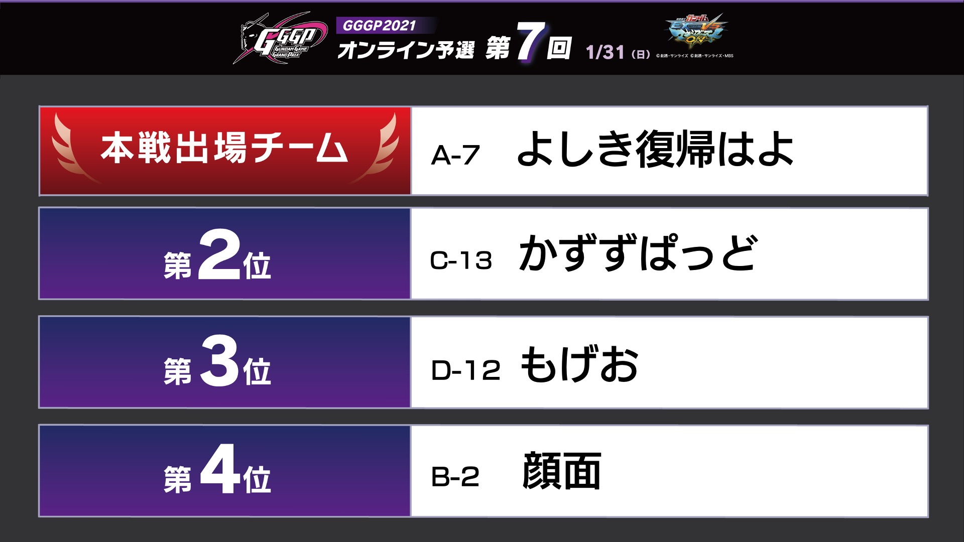 公式 Gggp ガンダムゲームグランプリ 第7回予選の優勝はチーム よしき復帰はよ ワトソン選手 しろあか選手ペアです おめでとうございます 2位は かずずぱっど 3位は もげお 4位は 顔面 です Gggp 公式 Gggp ガンダムゲームグランプリ 第7回予選の優勝はチーム よしき復帰はよ ワトソン選手 しろあか選手ペアです おめでとうございます 2位は かずずぱっど 3位は もげお 4位は 顔面 です Gggp
