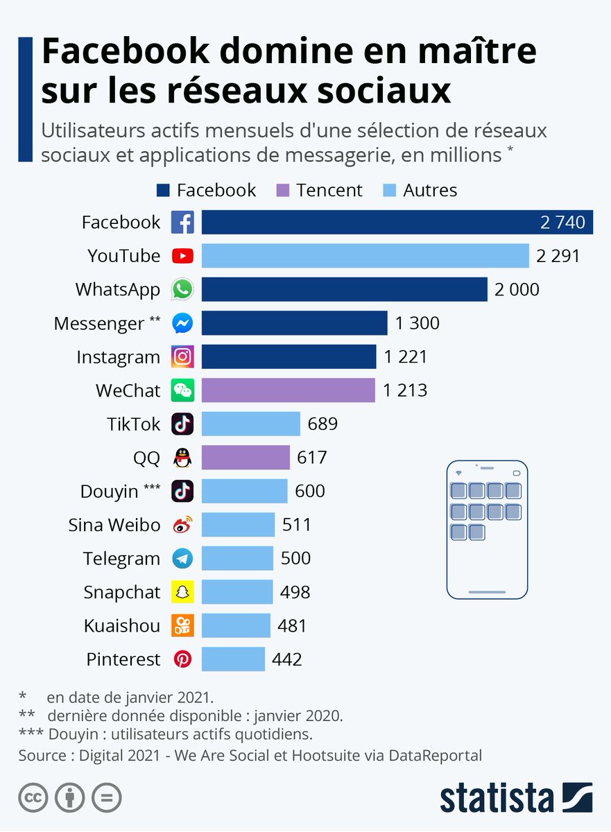 bldweb's tweet photo. Réseaux sociaux et messageries : les services les plus utilisés en 2021 https://t.co/RiLdQMSySP