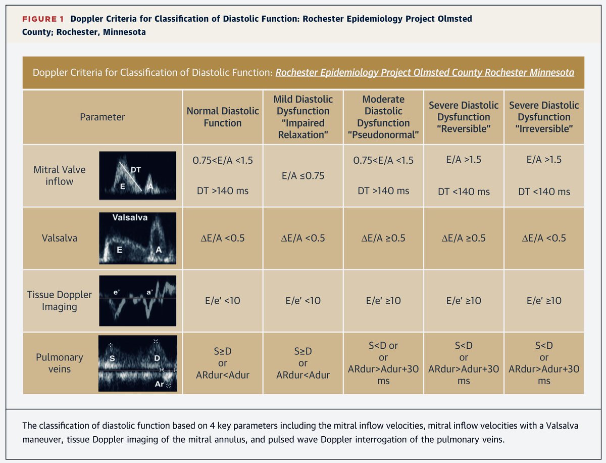 #POCUS #Echofirst
Classification of diastolic function based on 1. mitral inflow velocities, 2. mitral inflow velocities with Valsalva, 3. tissue Doppler imaging of the mitral annulus, and 4. pulsed wave Doppler interrogation of the pulmonary veins.
Source: PMID 31918900 #MedEd