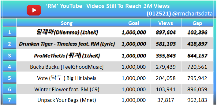 rmchartsdata's tweet photo. #RM YouTube Videos Under 1M views

1 Dilemma→ 897,604
2 Timeless→ 581,103
3 ProMeTheUs→ 355,843
4 Bucku Bucku→ 279,439
5 Vote→ 204,058
6 Winter Flower→ 103,941
7 Unpack Your Bags→ 37,817

https://t.co/DY1k8aq9sR https://t.co/lT72KFITOG