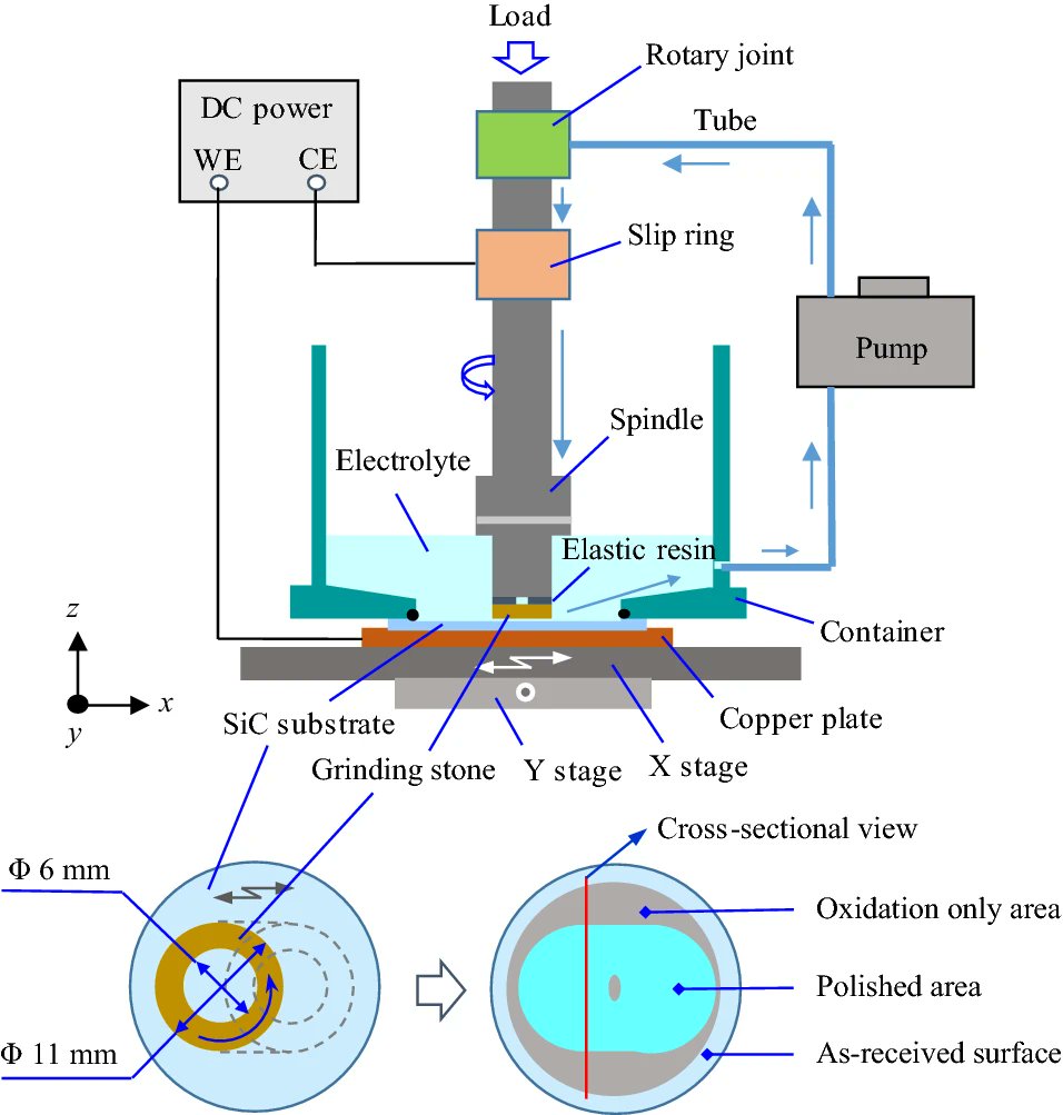 AndNmme's tweet photo. A new paper on obtaining atomically smooth 4H-SiC surface through electrochemical polishing methods. Scientists have utilised electrochemical mechanical polishing (ECMP) to work on SiC, which is a promising material for the future manufacturing sector. 

https://t.co/tXoKSBQhhj https://t.co/8KKcHpzF98