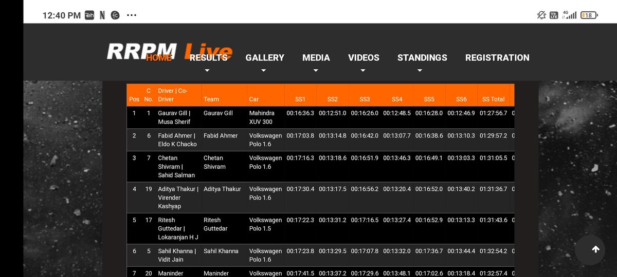 .<a href="/Gillracing/">Gaurav Gill</a> &amp; <a href="/Musasherif/">Musa Sherif</a> seize the day and bag the winner's position at the #RallyofCoimbatore, round 3 of the #FMSCI #INRC2020. Let's put our hands together for the winning duo! 👏👏