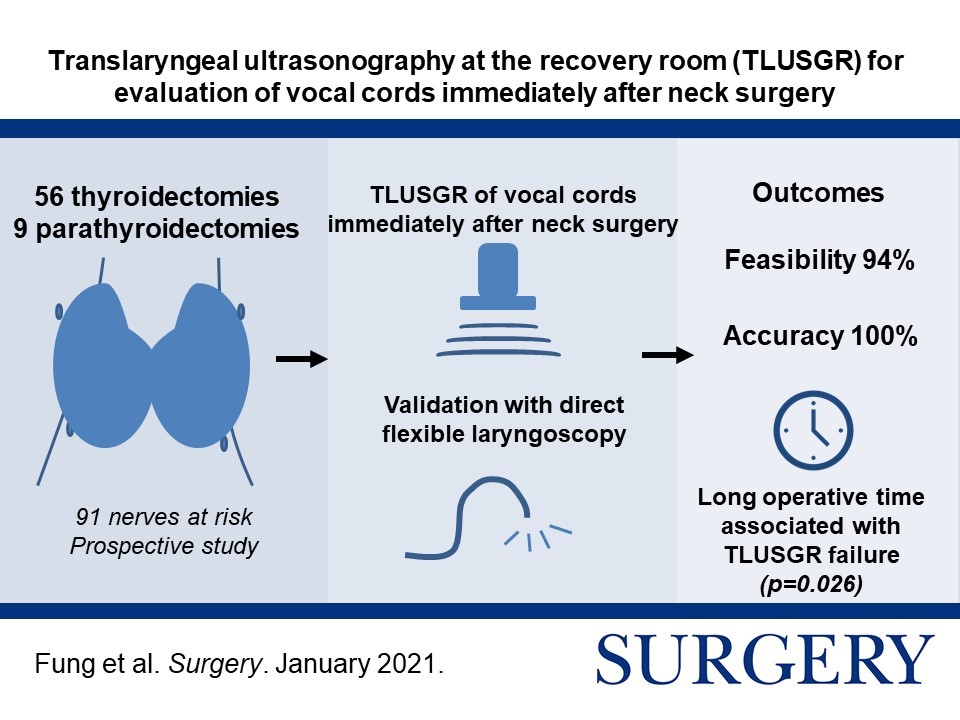 Post-op translaryngeal u/s is feasible and accurate even in the recovery room. 

More at: surgjournal.com/article/S0039-…

<a href="/SurgJournal/">SURGERY Journal</a> <a href="/SWexner/">Steven D Wexner MD, PhD</a> <a href="/BrianHLang1/">Brian H Lang</a> <a href="/TheAACE/">AACE</a>  <a href="/AmThyroidAssn/">American Thyroid Association</a> <a href="/ThyCaInc/">ThyCa Inc.</a> <a href="/GDATF/">Graves' Disease & Thyroid Foundation</a> #AAES2020