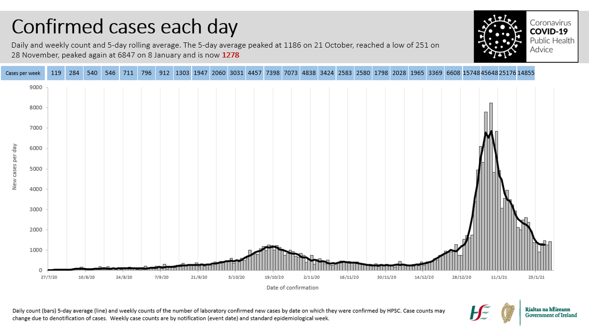 We’ve driven the 5-day average case count down from a peak of over 6800 cases per day in early January, to 1278 cases per day now. Great, but still too high, the same as the October peak, but we can get it right down if we maintain our efforts. 2/10