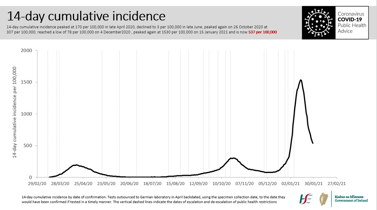 The 14-day cumulative incidence is down from 1530 per 100000 to 537 per 1000000, again great progress, but the peak in October was 300 per 100,000, we entered December at 80 per 100000, and were as low as 3 per 100000 in July. A way to go yet. 3/10