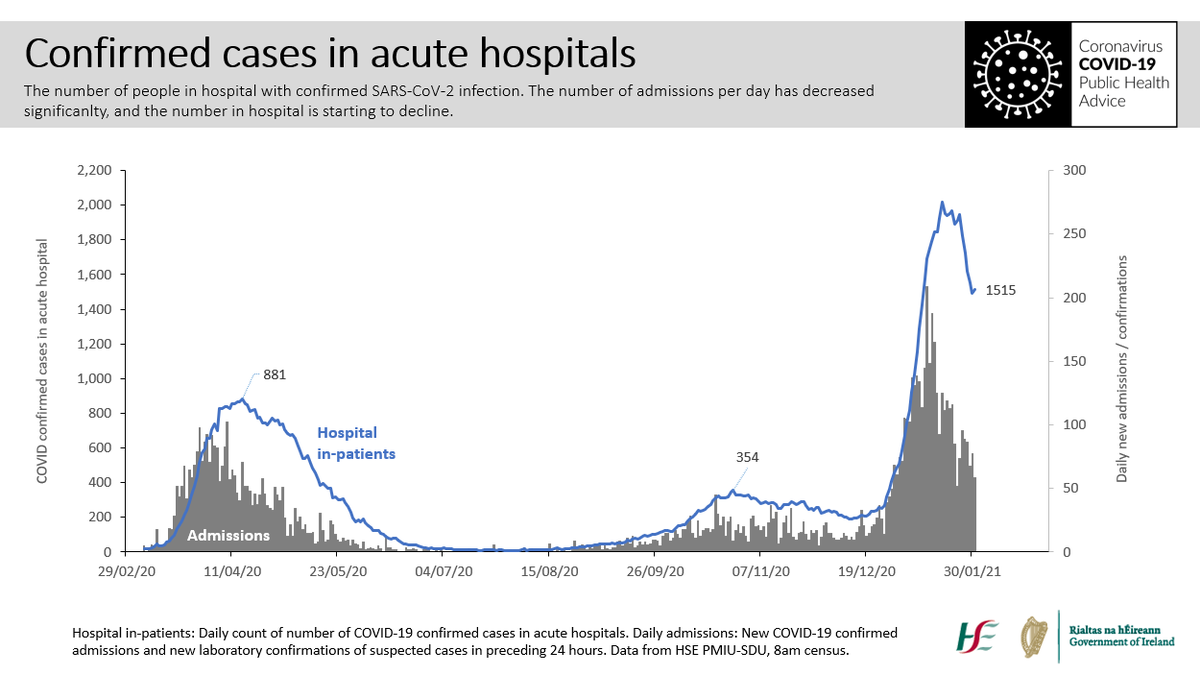 The number in hospital has fallen significantly, the number in ICU has plateaued; importantly the number of new admissions per day is down. Each number is an individual story of suffering and trauma; each admission you prevent is worth the sacrifices you’ve made. 5/10