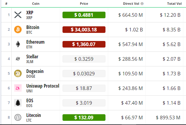 $XRP has surpassed #Bitcoin in volume, becoming the most traded crypto asset.

Source: cryptocompare.com (the most accurate website for top tier and real volume)