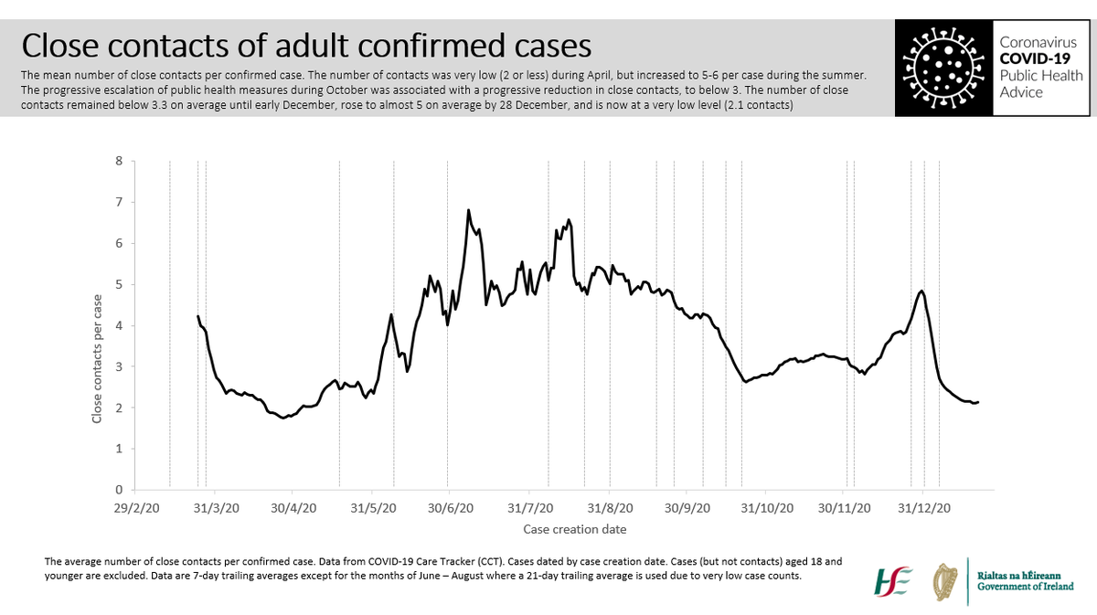 We can see in the data our collective efforts to reduce our contacts to a minimum, the average number of close contacts for adult cases is close to 2 - compare with late October (we got to 2.6 and immediately drifted upwards) - now we’re at 2 and keeping it there. 6/10