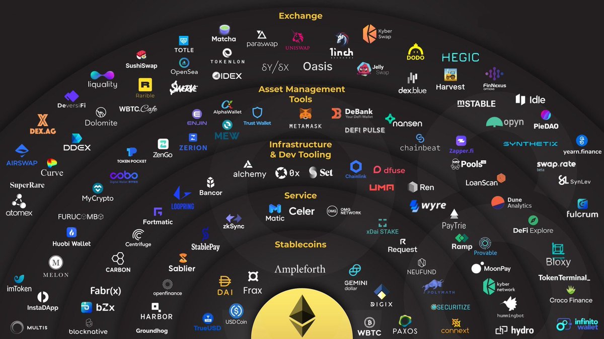 This is a pretty amazing infographic that gives you the full scope of the Ethereum ecosystem. 

What are your favourite projects here?
