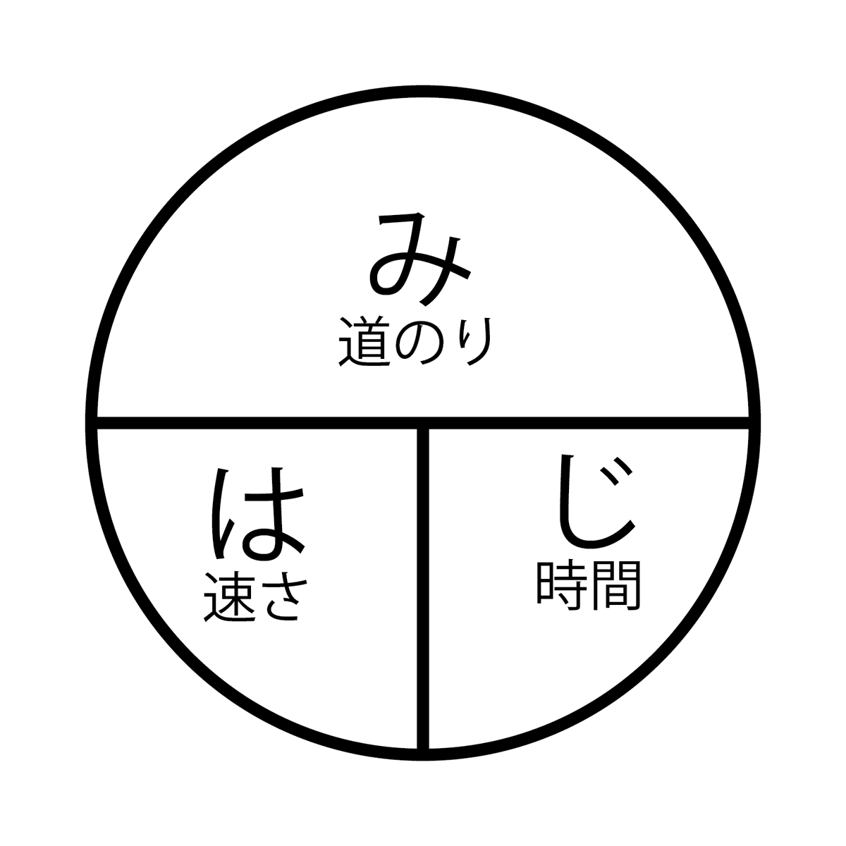 Naoki O 道のり 速さ 時間で みはじ 速さ 時間 距離で はじき の方がメジャーかもしれませんが てんとうむし図 と呼ばれる暗記術で 今は小学校の授業の中で蔓延っているようです 数学クラスタからは児童の数学的概念の理解を妨げるとして