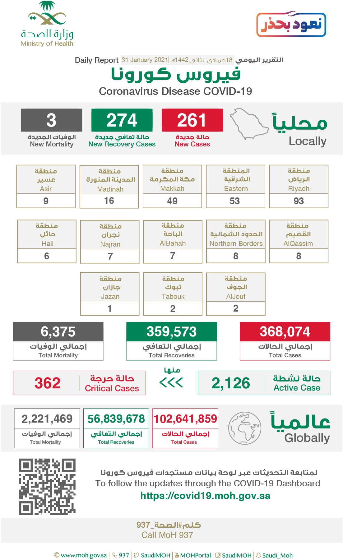 EtD1ahKXAAA5x9p?format=png&name=large - "الصحة”: تسجيل وتـوزيـع حـالات كـورونـا الـجـديـدة هـذا الـيـوم التفاصيل 👇*