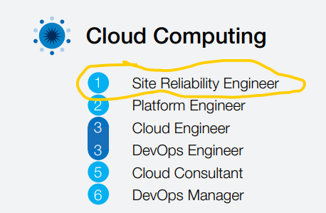 fabioreginaldo's tweet photo. O Profissional #SiteReliabilityEngineer está em primeiro lugar na lista dos perfis que ganharão cada vez mais espaço até 2025, segundo o #WEF. 

No dia 02/02, eu e o Thiago faremos mais uma turma de SRE do #DevOpsInstitute. 

🚀Inscrições em https://t.co/adyVybSNMl

#DevOps #SRE https://t.co/9MXURV16FS